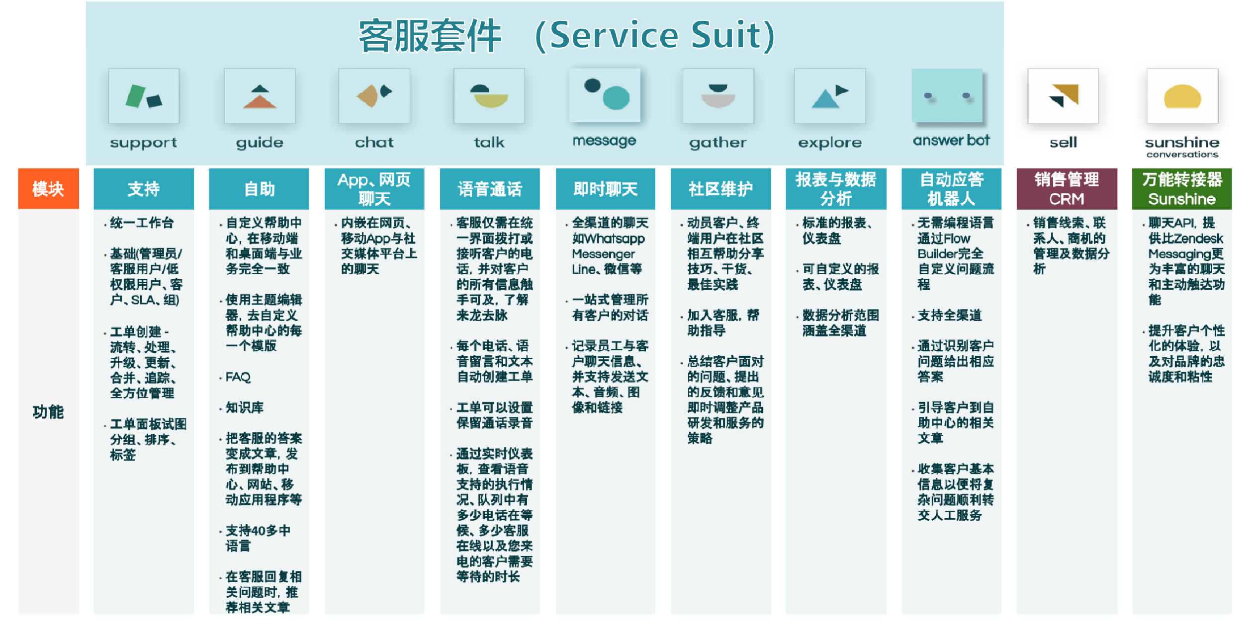 Zendesk 产品模块