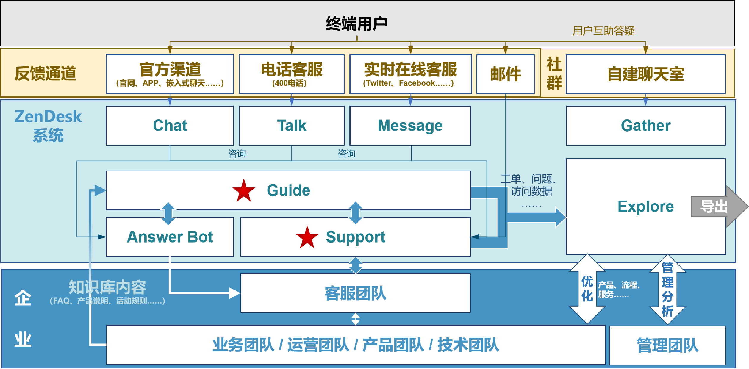 Zendesk 业务架构