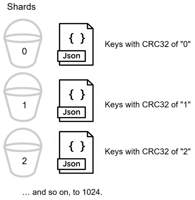 Couchbase 数据存储架构