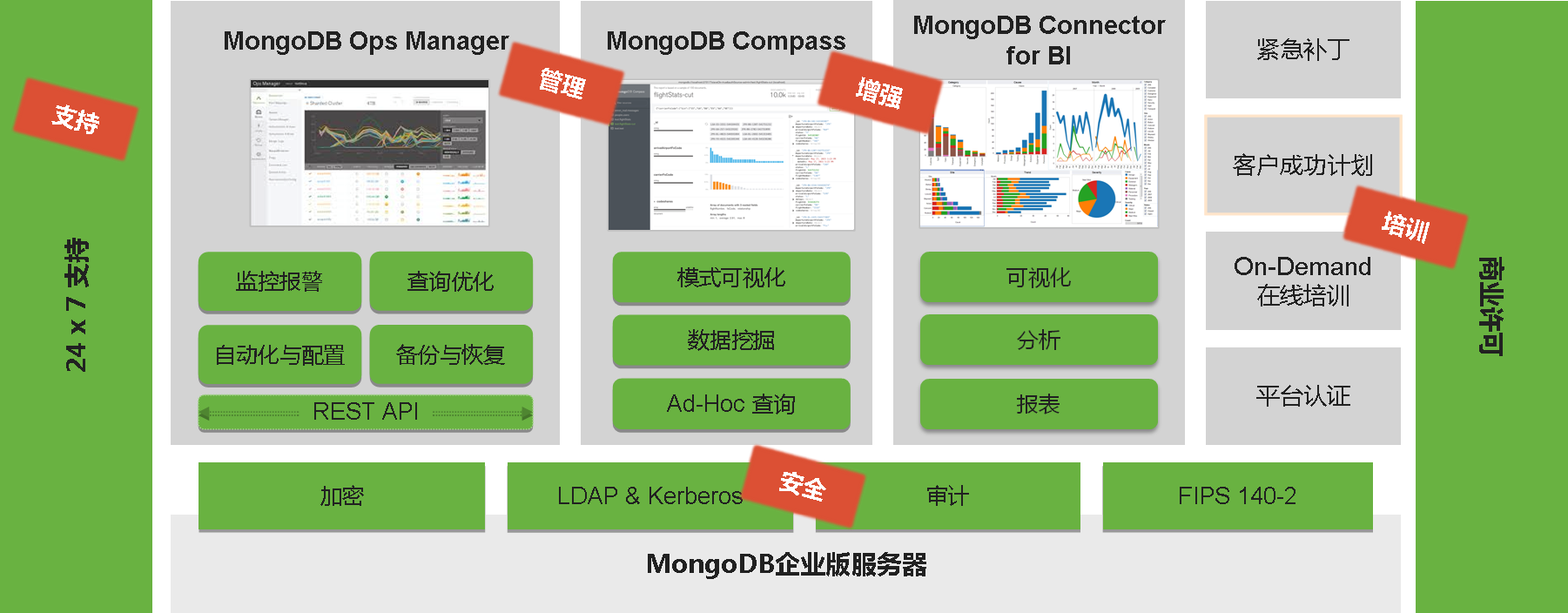 MongoDB 订阅服务
