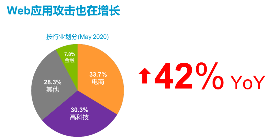 Edge Live 峰会揭示四大主要攻击手段