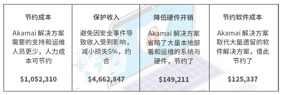 Akamai Edge Security 产品总体经济影响研讨会